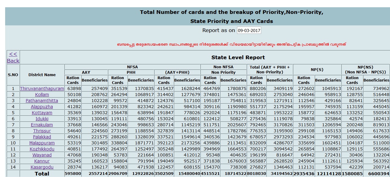 Civil Supplies Kerala : Get New Ration Card – Status Check, Procedures ...